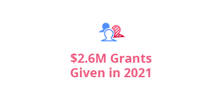 42.6M Grants Given in 2021
